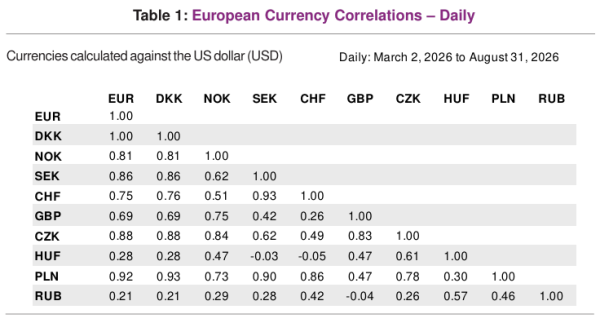 European currency correlations analysis