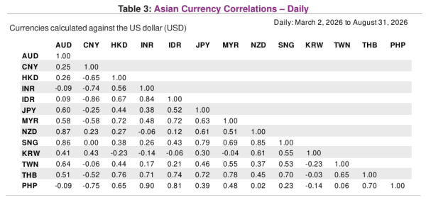 Asian currencies monthly correlations