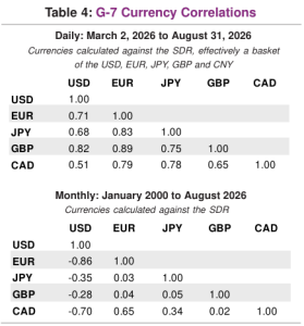historical g7 currency correlation