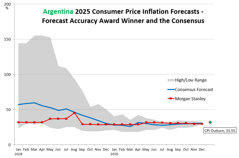 Morgan Stanley 2025 CPI Growth Forecasts that won them the Latin America economics forecast accuracy award.