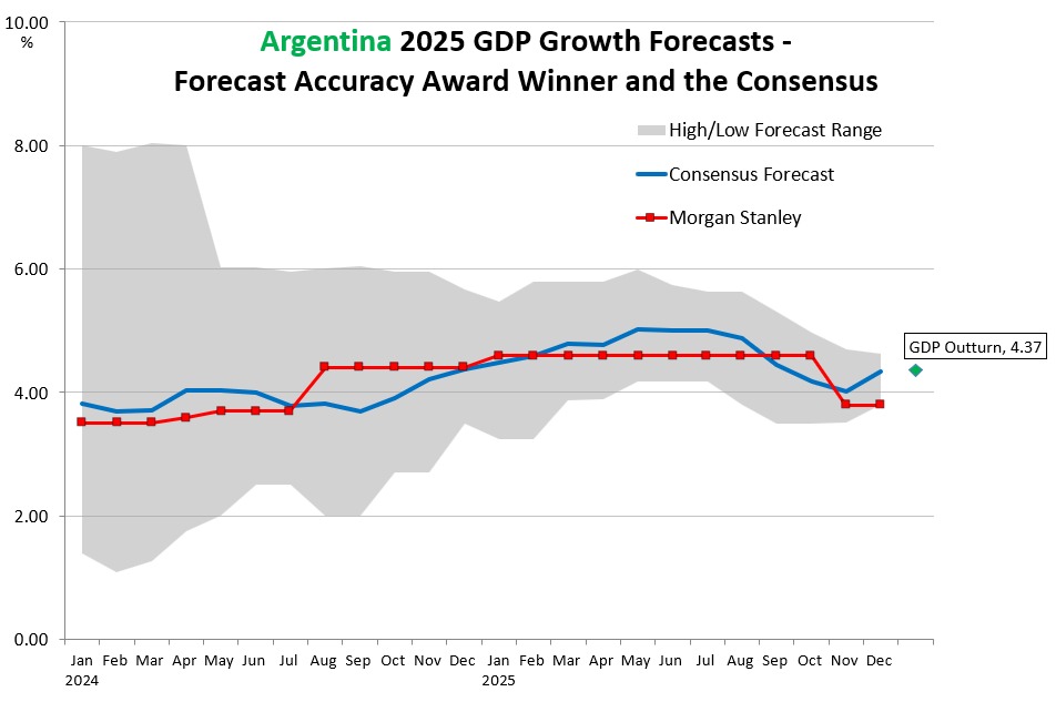 Morgan Stanley 2025 GDP Growth Forecasts that won them the Latin America economics forecast accuracy award.