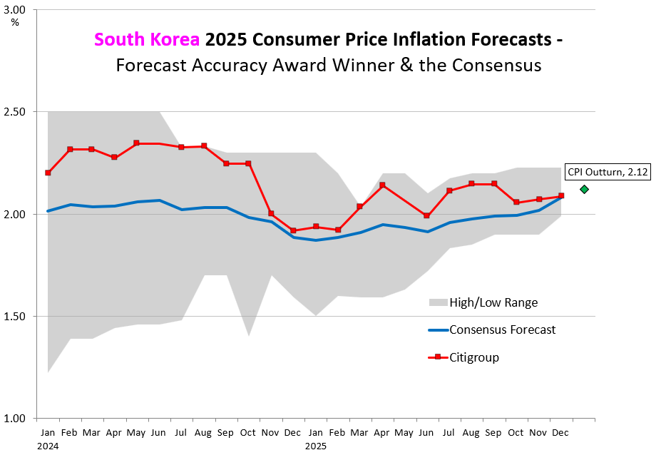 Citigroup 2025 inflation Forecasts that won them the forecast accuracy award