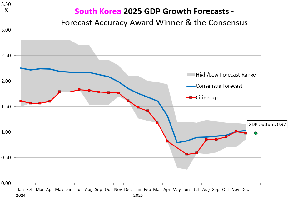 Citigroup 2025 GDP Growth Forecasts that won them the forecast accuracy award