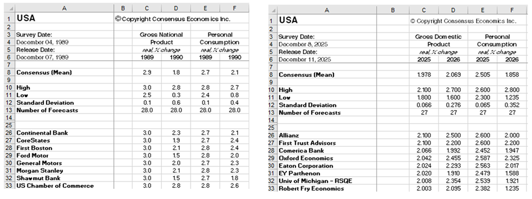 Example of historical and current Consensus Economics forecast data in Excel