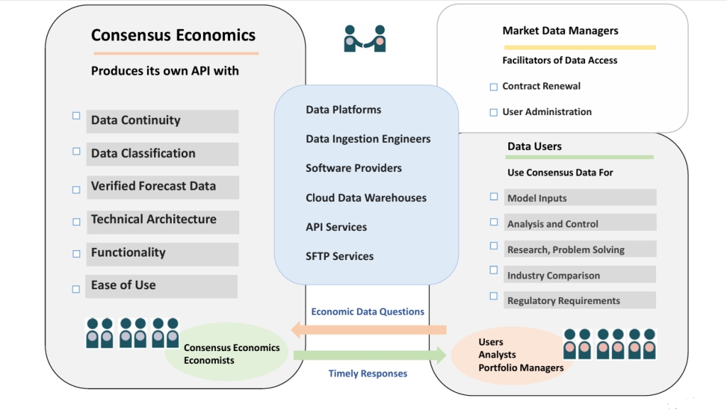 Diagram showing Consensus Economics API data delivery to data platforms, data managers and data users