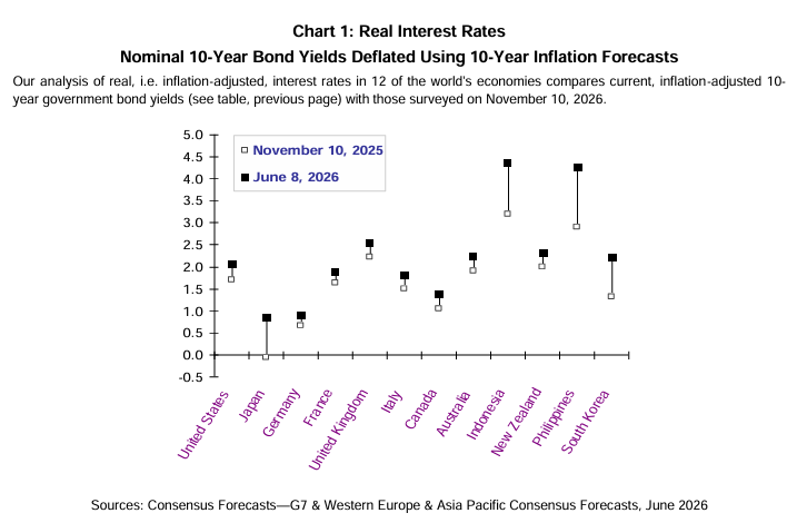 Nominal 10 year bond yields deflated using 10 year consensus forecasts
