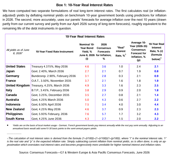 10 year nominal bond yield consensus forecasts