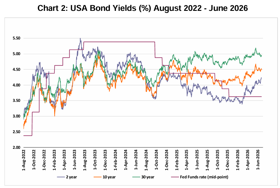 Treasuries between August 2022 and June 2026