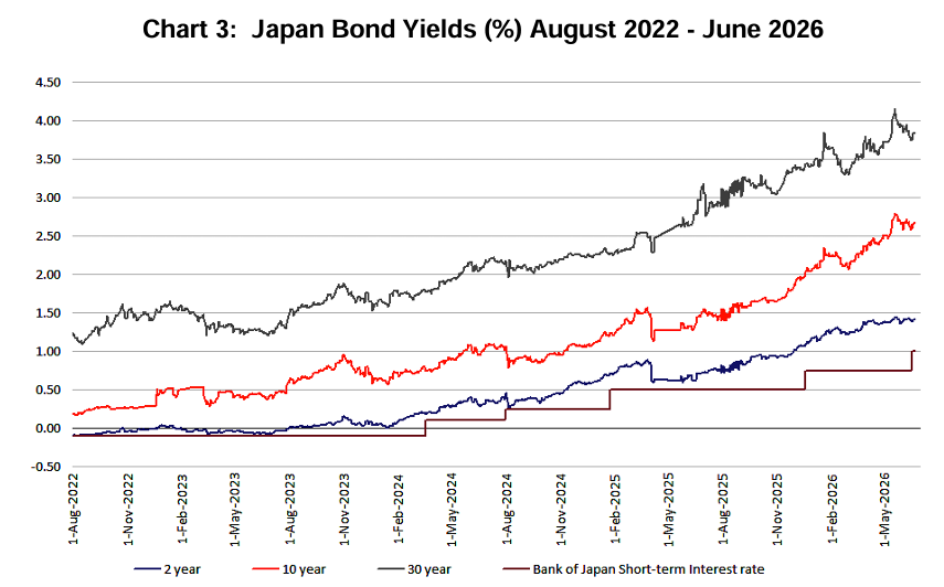 Japan bond yields between August 2022 and June 2026