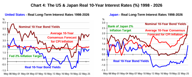 US and Japan 10 year bond yields between 1998 and 2026
