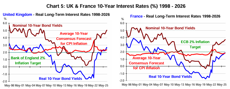 UK and France 10 year bond yields consensus forecasts