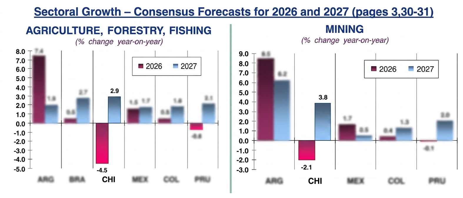 Chile Mining and Agriculture consensus forecasts