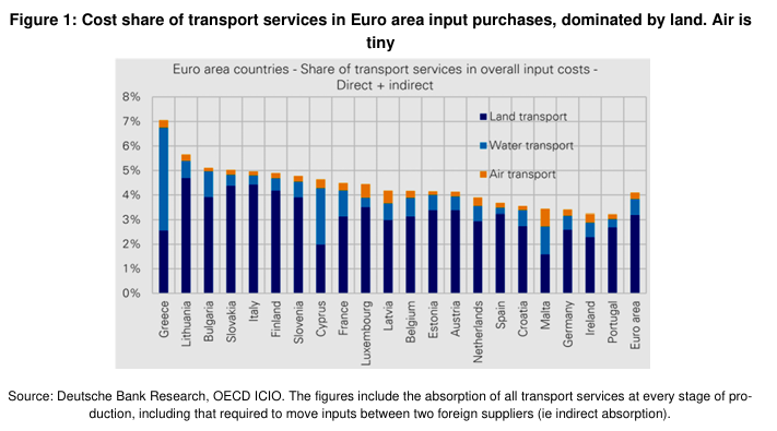 share of transport services in overall input costs in euro area countries