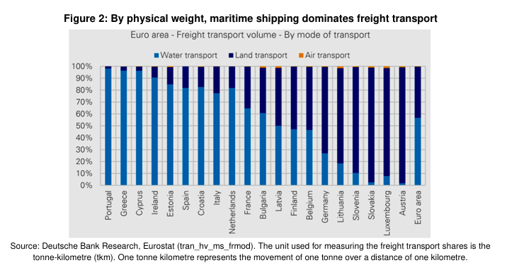 freight transport volume in euro area