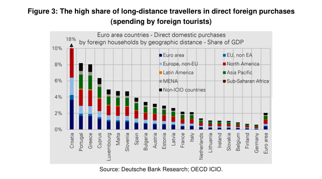 exposure of Europe's economies to tourists by share of GDP