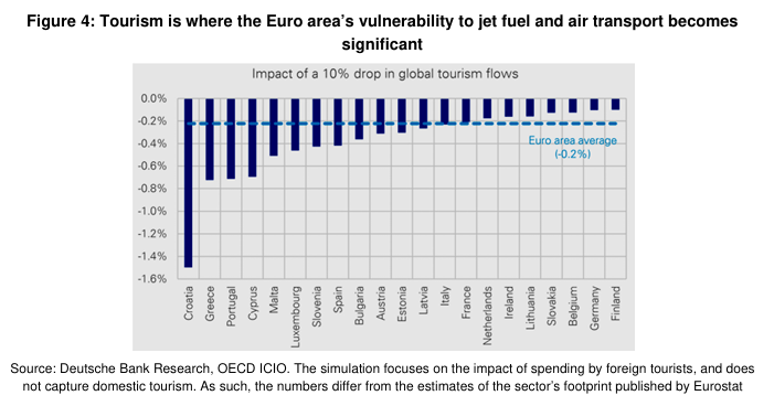 jet fuel and air transport exposure of Europe's economies