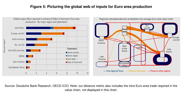 Europe's production to global output by region and destination