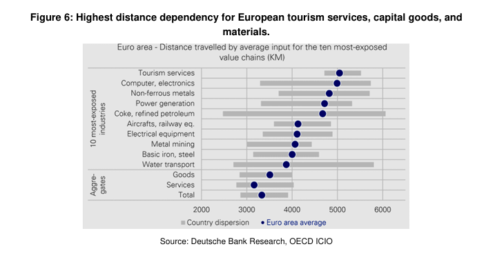 Europe's Top 10 most exposure value chains due to distance dependency