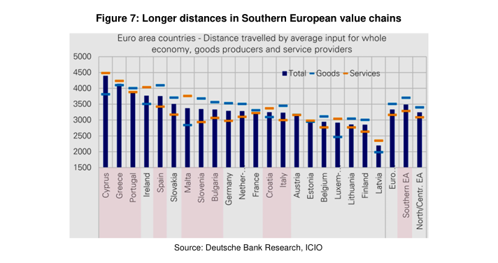 Southern Europe's value chains exposure to distance
