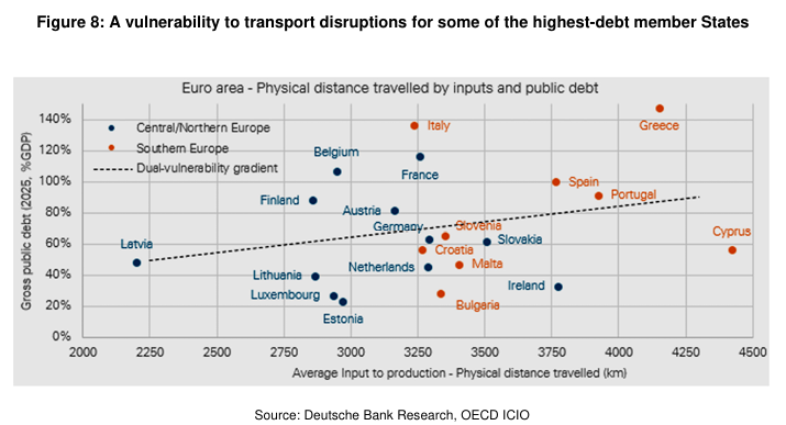 Transport disruptions and Europe Exposure to public debt vulnerability is correlated