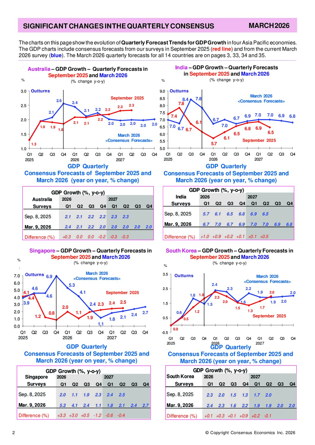 Forecast tables, charts and analysis