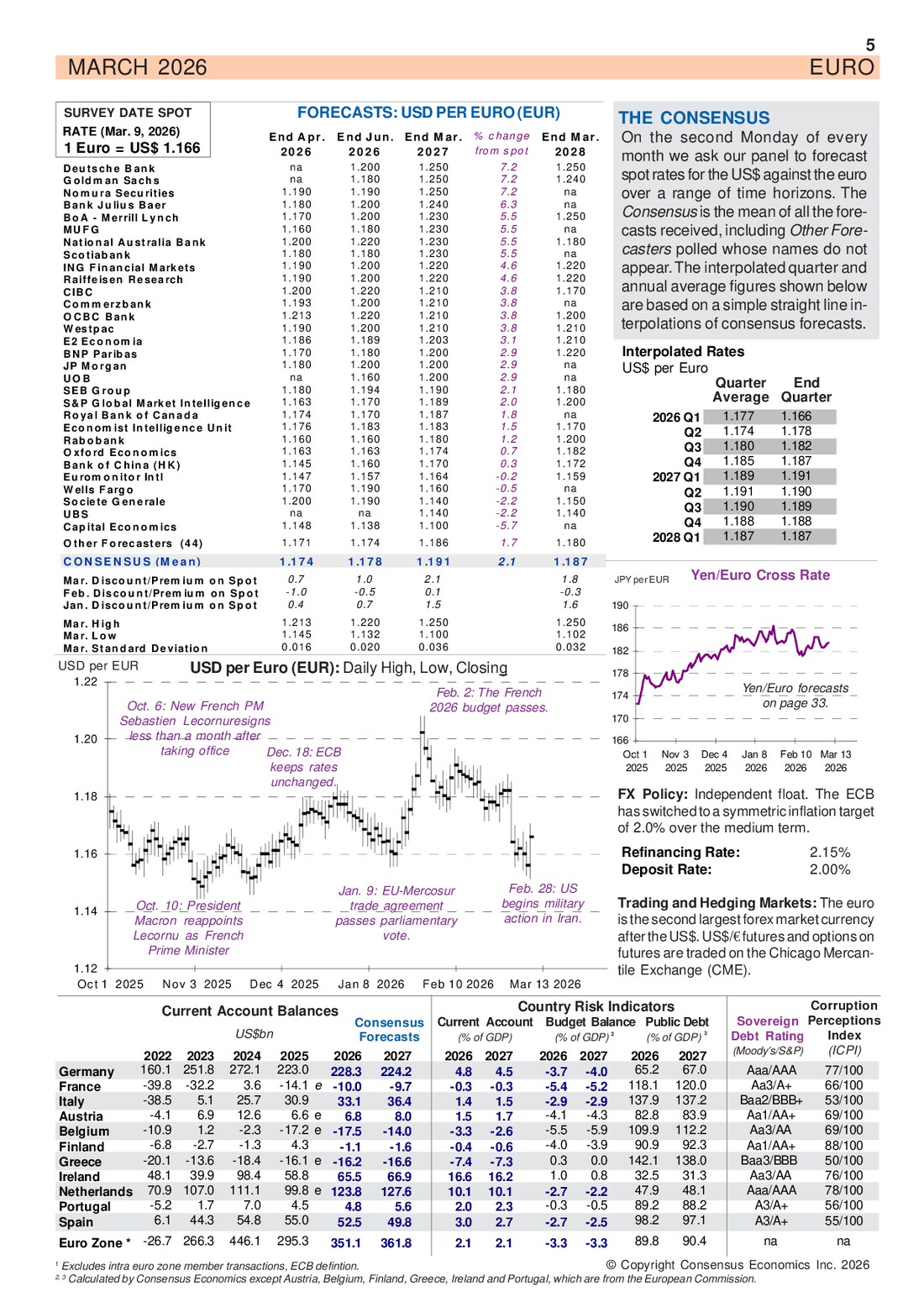 See the individual currency forecasts behind the consensus